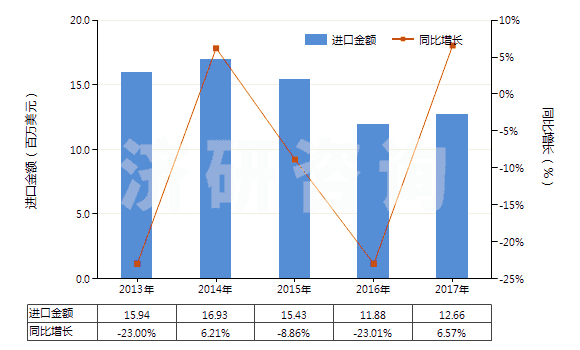 2013-2017年中國人造短纖＜85%與化纖長絲混紡染色布(HS55162200)進(jìn)口總額及增速統(tǒng)計(jì)